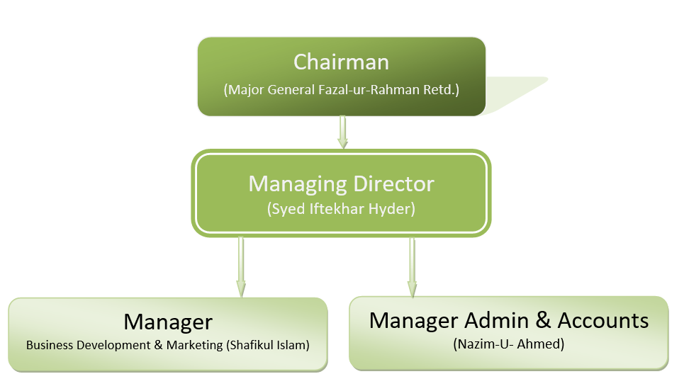 Office Organogram